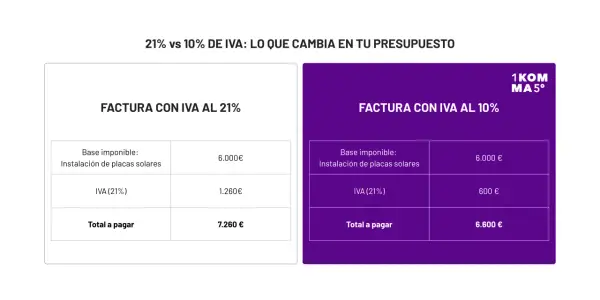 Comparativa de presupuestos: instalación placas solares con iva autopromotor al 21% (7.260€) vs 10% (6.600€).