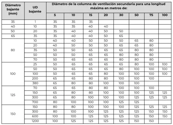 Tabla de diámetros de bajantes de aguas residuales en edificios y sus columnas de ventilación secundaria.