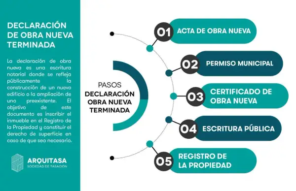 Pasos para legalizar una casa ya construida: acta de obra nueva, permiso municipal, certificado, escritura pública y registro.