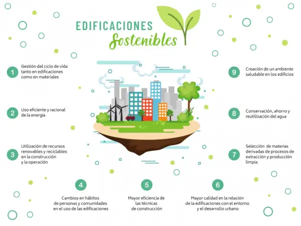 Ilustración sobre sostenibilidad en la construcción, mostrando un paisaje urbano con edificios, molinos de viento y árboles, rodeado de puntos que representan principios clave.