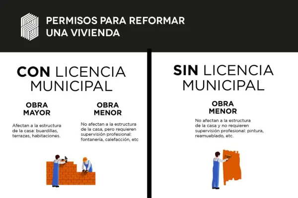 Ejemplos de obra mayor y menor, con y sin licencia municipal. La obra mayor requiere licencia, como construir buhardillas.