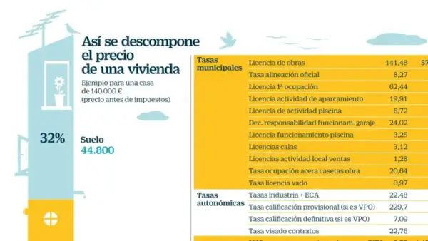 Gráfico que desglosa cuánto cuesta construir un piso, mostrando el precio del suelo y las tasas municipales y autonómicas.