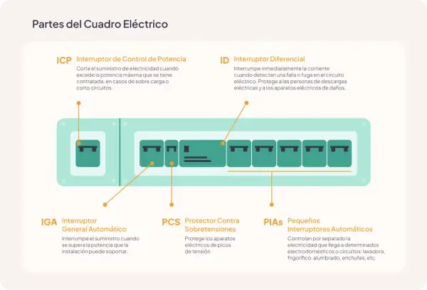 Diagrama de un cuadro eléctrico mostrando los componentes clave para los circuitos de electrificación básica: ICP, IGA, ID, PCS y PIAs.
